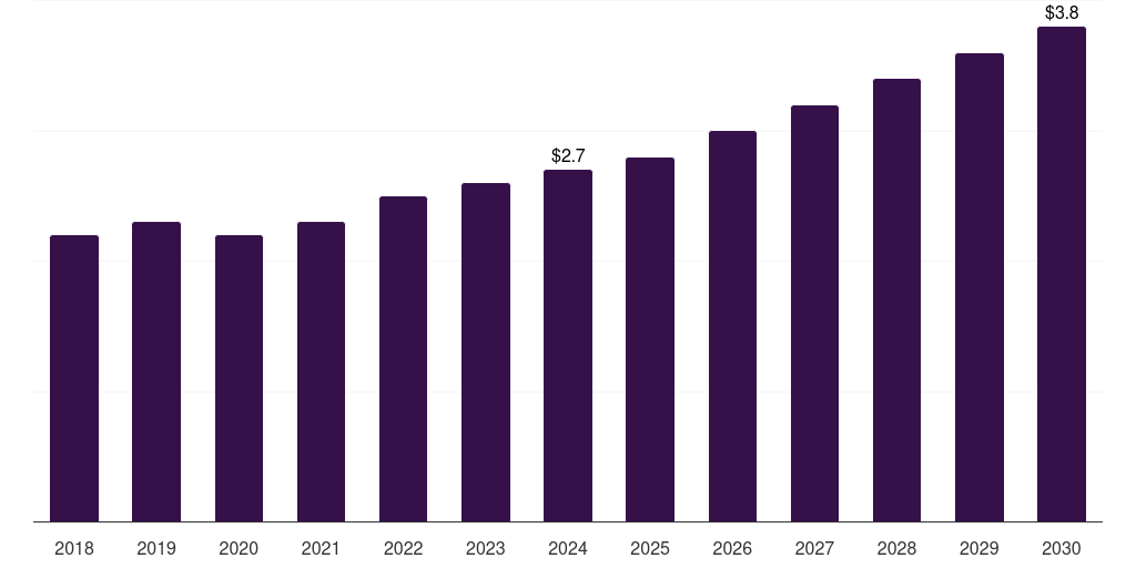 Brazil augmented reality packaging market, 2018-2030 (US$M)