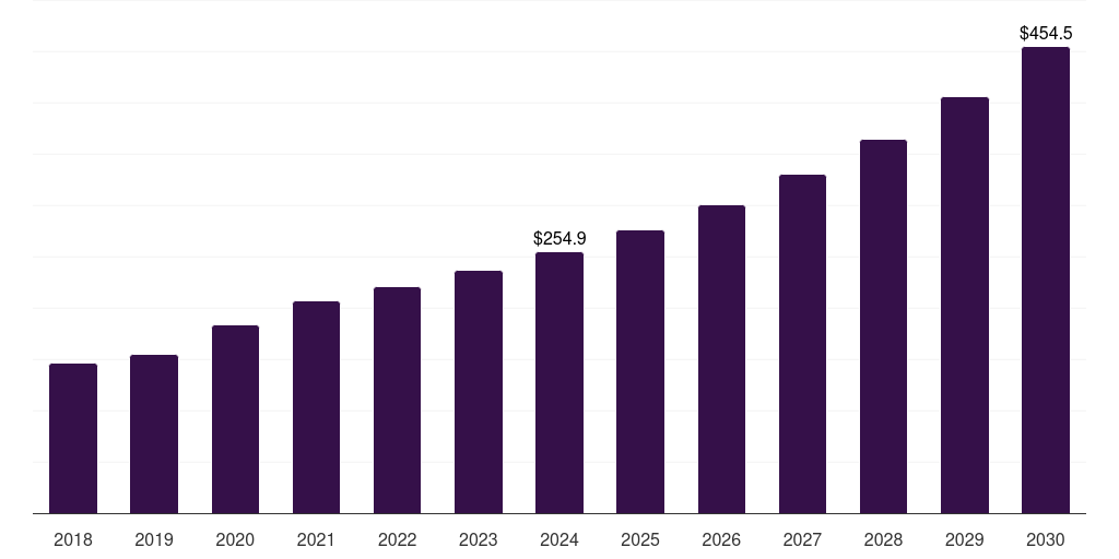 Brazil automated microbiology market, 2018-2030 (US$M)