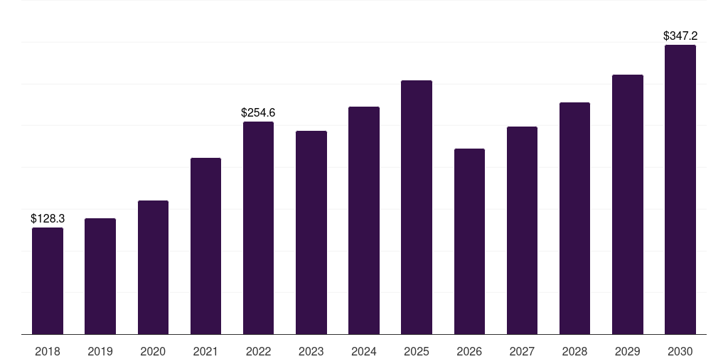Brazil automotive adhesives market, 2018-2030 (US$M)
