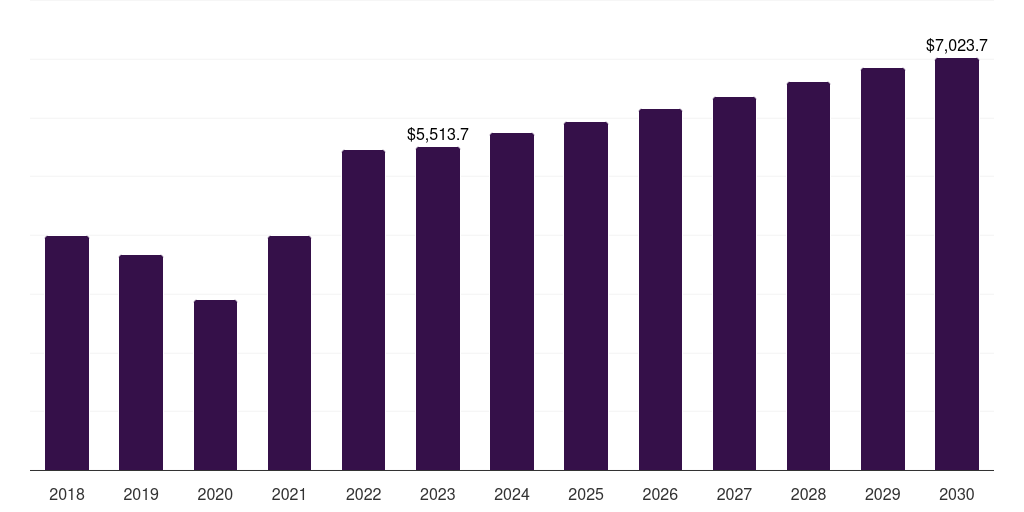 Brazil automotive metals market, 2018-2030 (US$M)