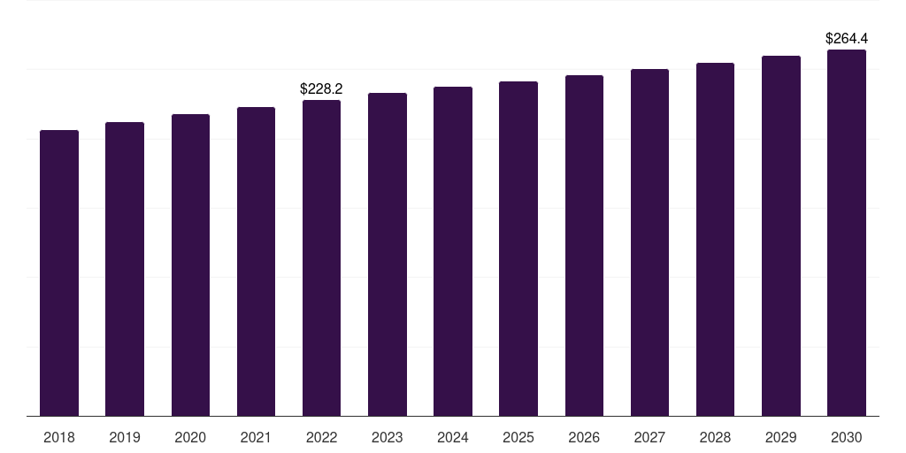 Brazil automotive nvh materials market, 2018-2030 (US$M)