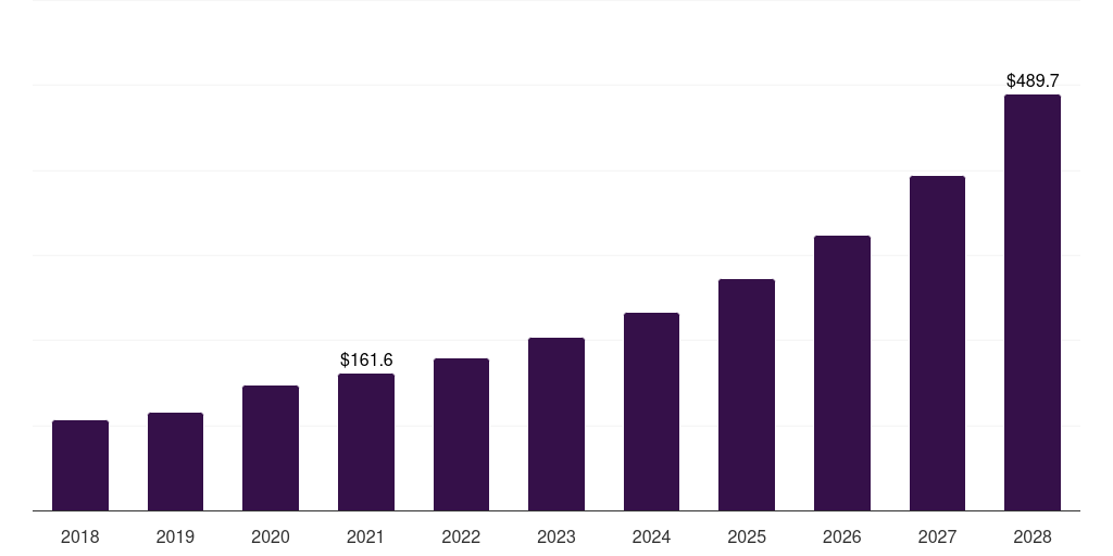 Brazil b2b e-commerce marketplaces power tools accessories market, 2018-2028 (US$M)