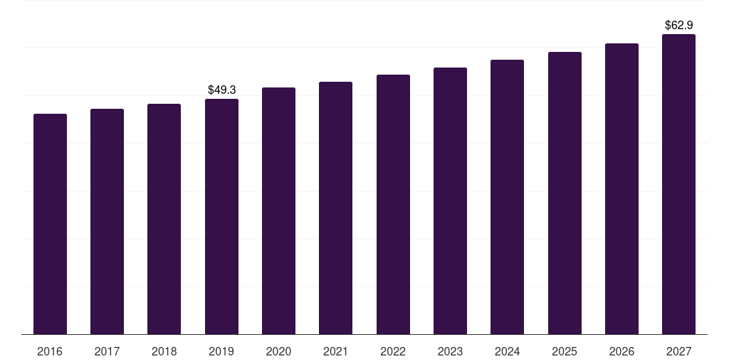 Brazil banana bread market, 2016-2027 (US$M)