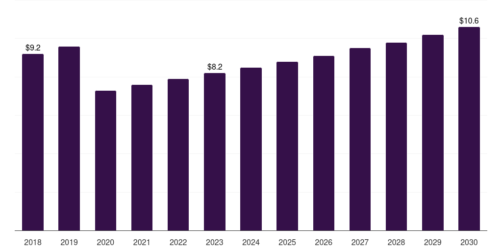 Brazil bariatric surgery devices market, 2018-2030 (US$M)