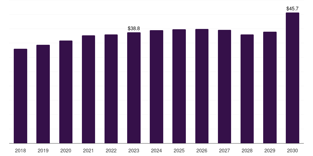 Brazil battery contract manufacturing market, 2018-2030 (US$M)