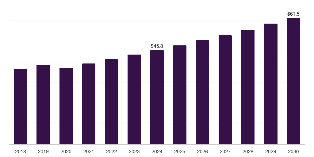 Brazil beverage carton packaging machinery market, 2018-2030 (US$M)
