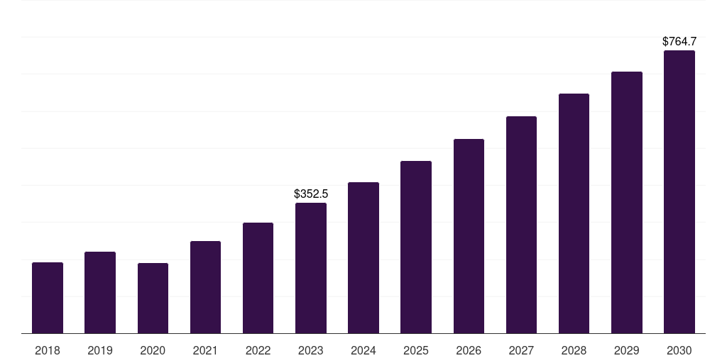Brazil biochip market, 2018-2030 (US$M)