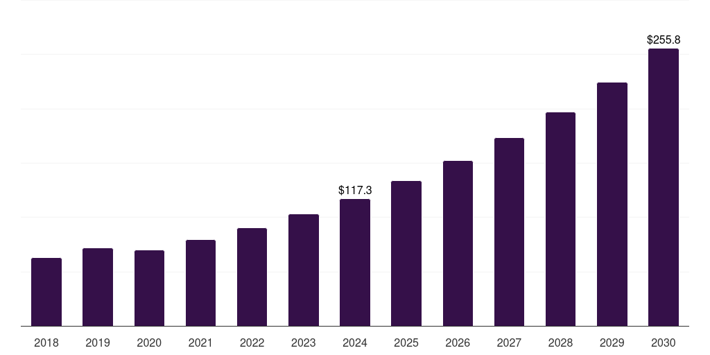 Brazil bioherbicides market, 2018-2030 (US$M)