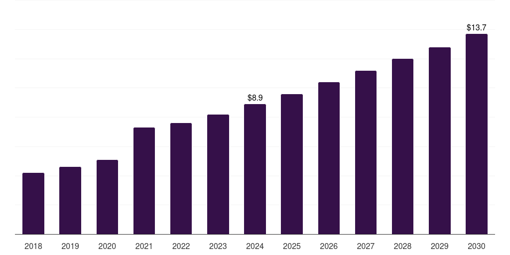 Brazil biologics market, 2018-2030 (US$M)