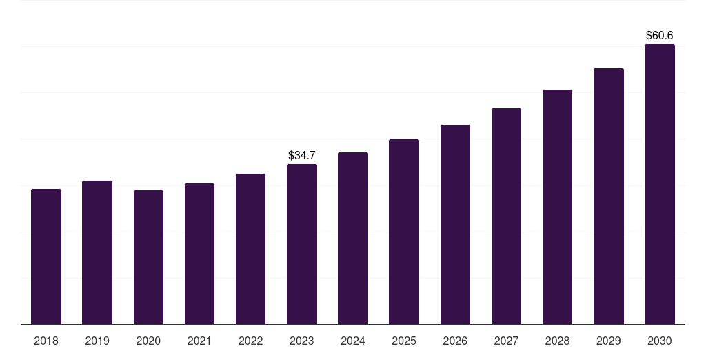 Brazil bionic ear market, 2018-2030 (US$M)