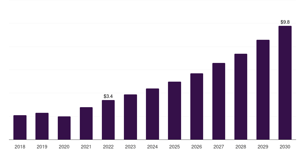 Brazil bionic eye market, 2018-2030 (US$M)