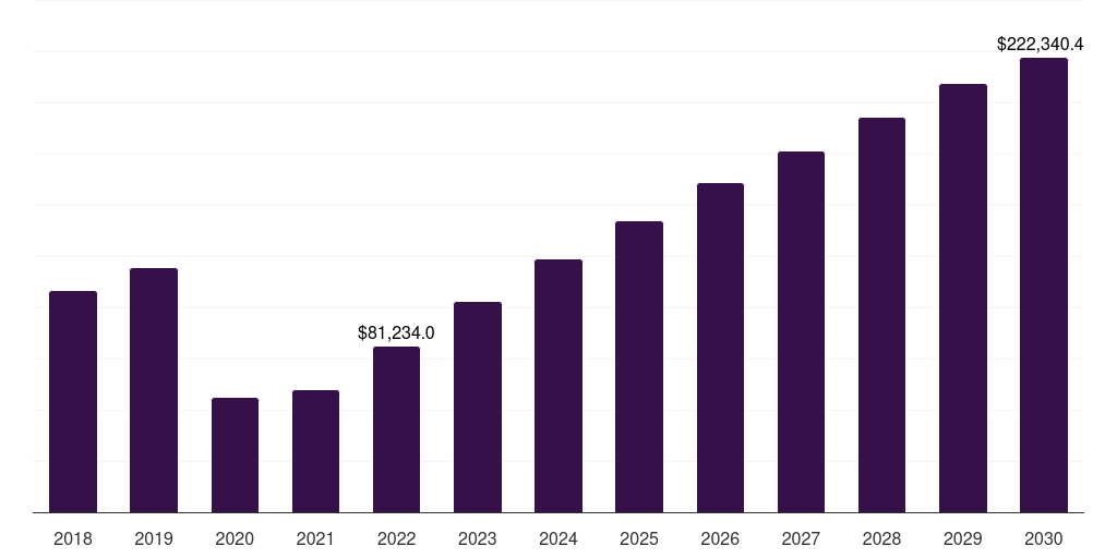 Brazil bleisure travel market, 2018-2030 (US$M)
