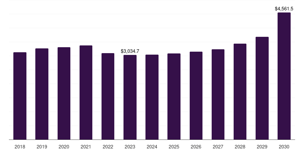 Brazil blow molded plastics market, 2018-2030 (US$M)