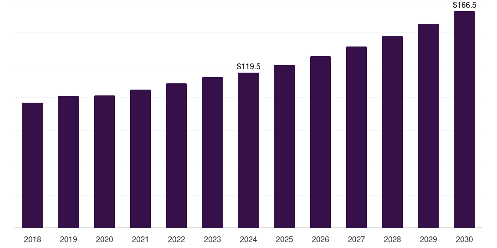 Brazil bottling line machinery market, 2018-2030 (US$M)