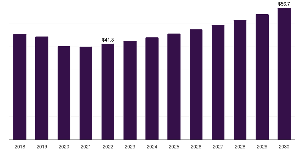 Brazil bovine tuberculosis diagnosis market, 2018-2030 (US$M)