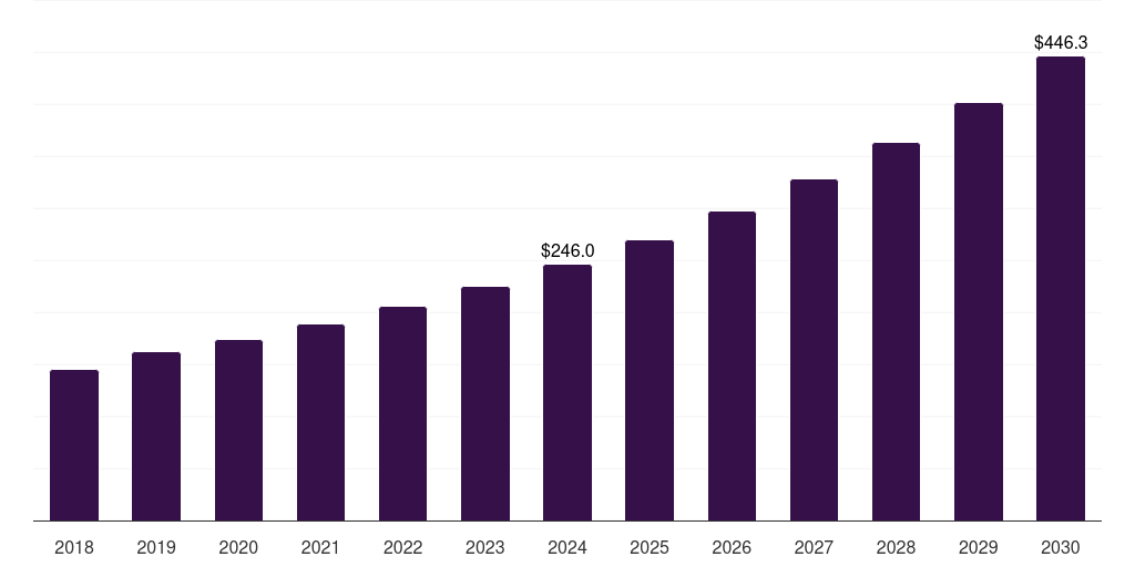 Brazil brain implants market, 2018-2030 (US$M)