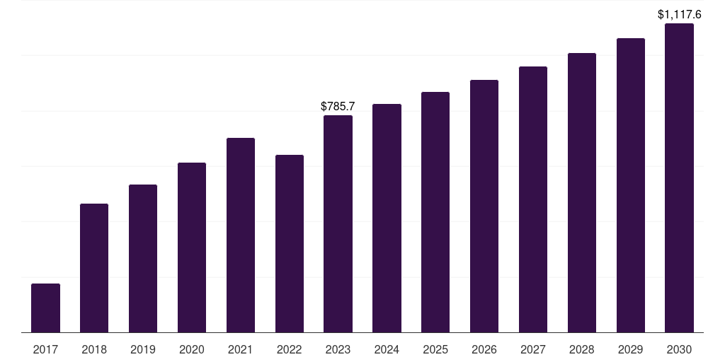 Brazil brandy market, 2017-2030 (US$M)