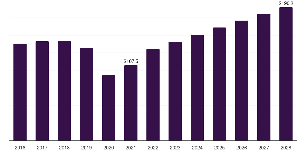 Brazil buccal drug delivery systems market, 2016-2028 (US$M)