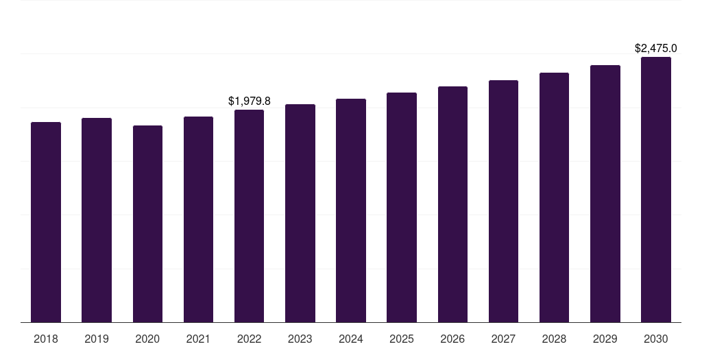 Brazil cake market, 2018-2030 (US$M)