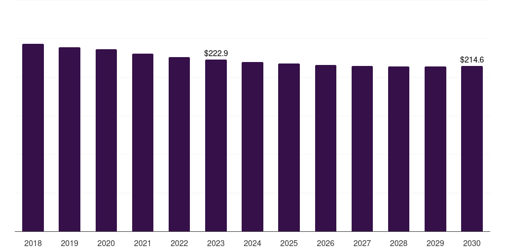 Brazil cancer supportive care drugs market, 2018-2030 (US$M)