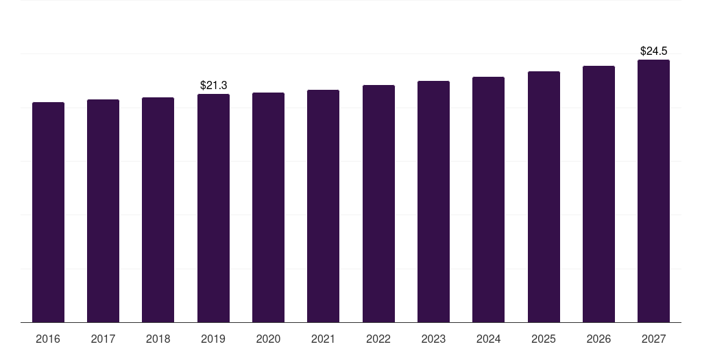 Brazil car wash ancillary products market, 2016-2027 (US$M)