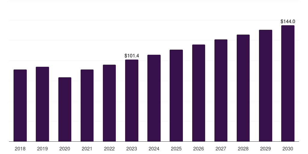 Brazil cartilage repair market, 2018-2030 (US$M)