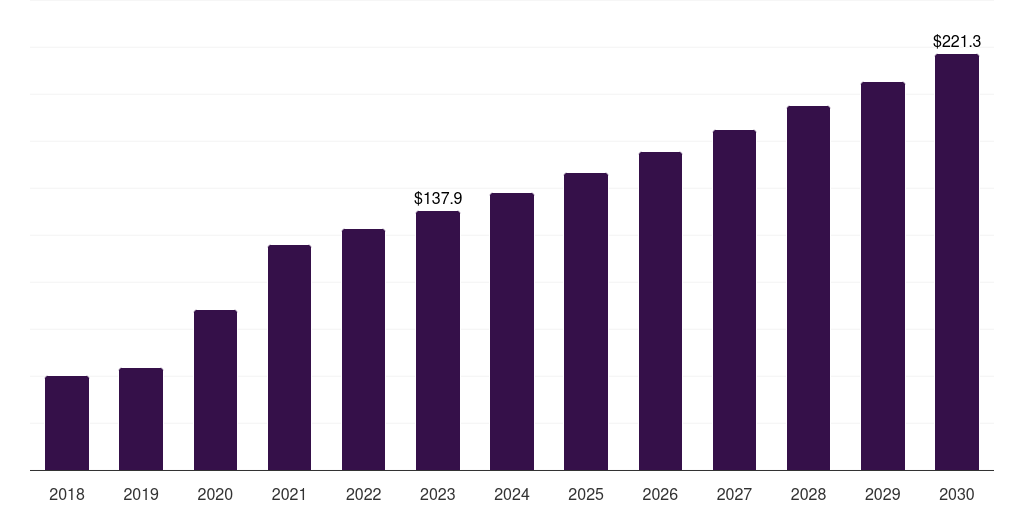 Brazil cell processing instruments market, 2018-2030 (US$M)