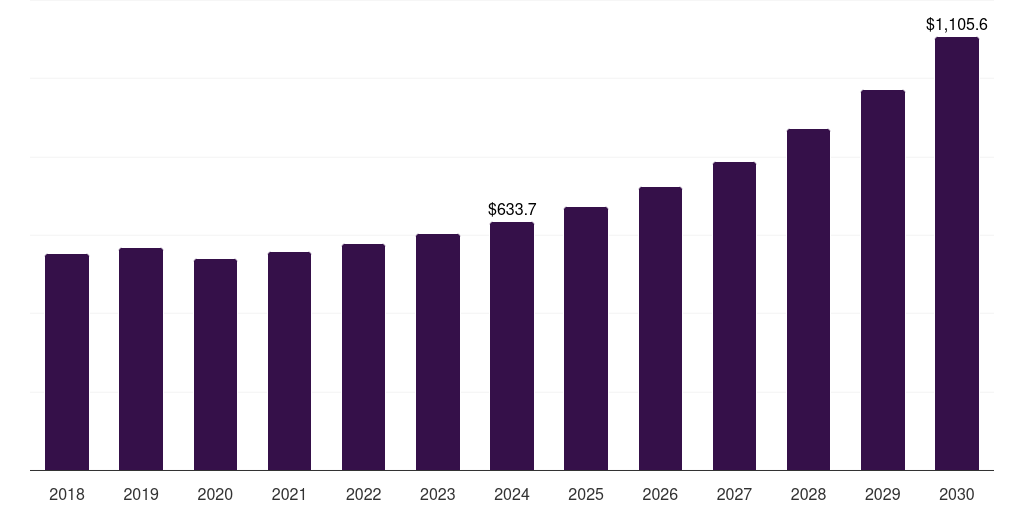 Brazil center stack display market, 2018-2030 (US$M)