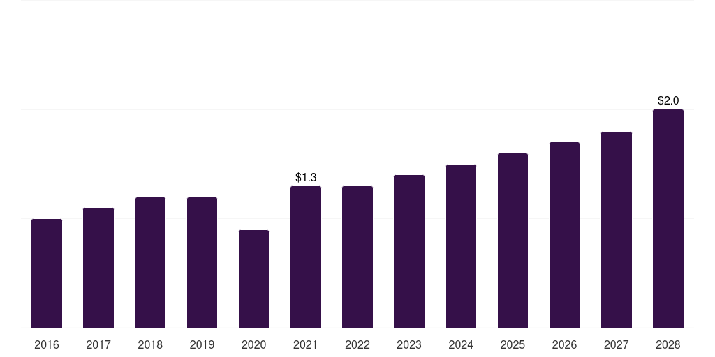 Brazil centrifugal blood pumps market, 2016-2028 (US$M)