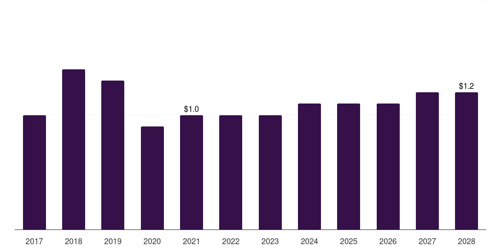 Brazil cerium market, 2017-2028 (US$M)
