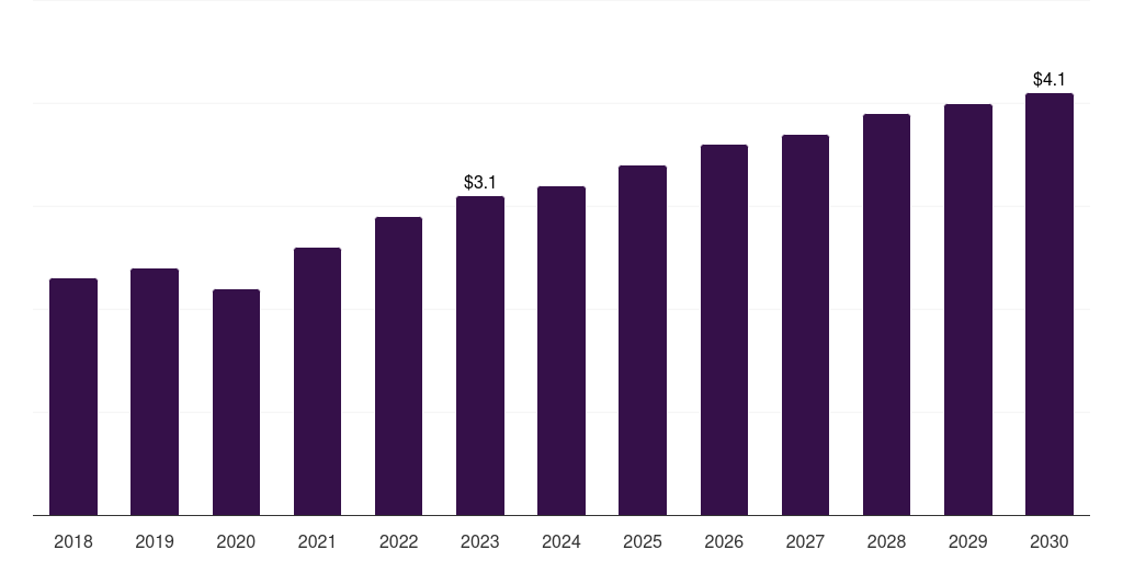 Brazil charcot foot reconstruction market, 2018-2030 (US$M)