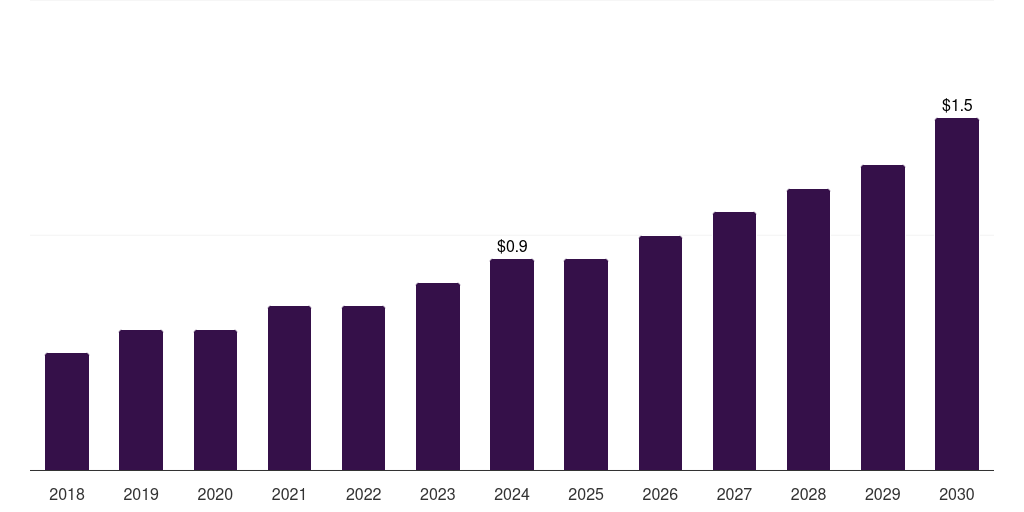 Brazil chickpea protein market, 2018-2030 (US$M)