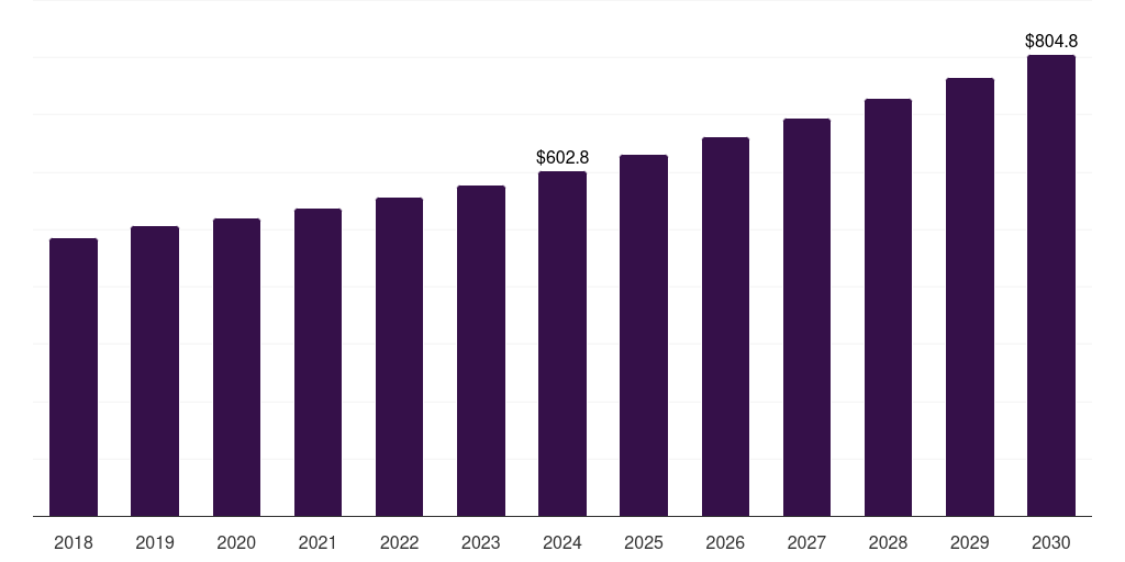 Brazil coding and marking equipment market, 2018-2030 (US$M)