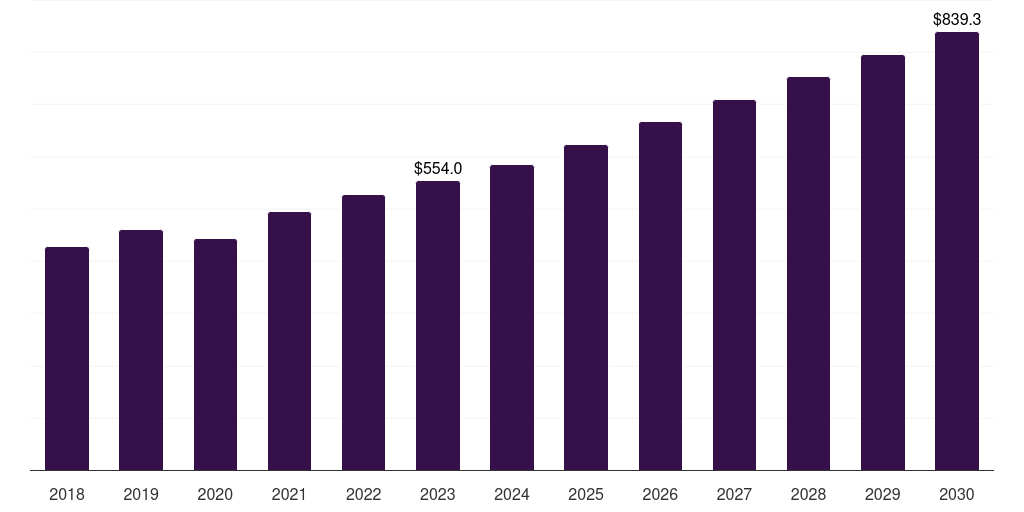 Brazil commercial food and biomedical refrigerators & freezers market, 2018-2030 (US$M)