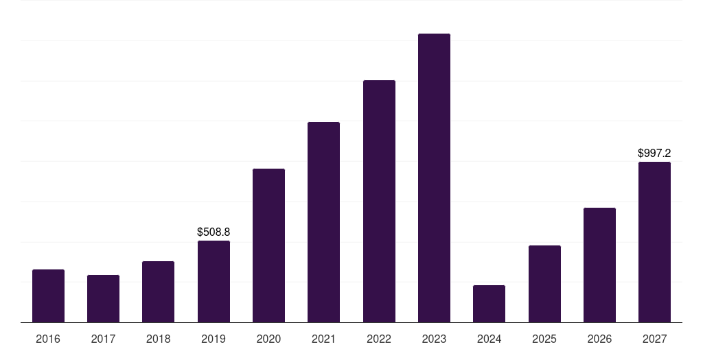 Brazil concentrated solar power market, 2016-2027 (US$M)