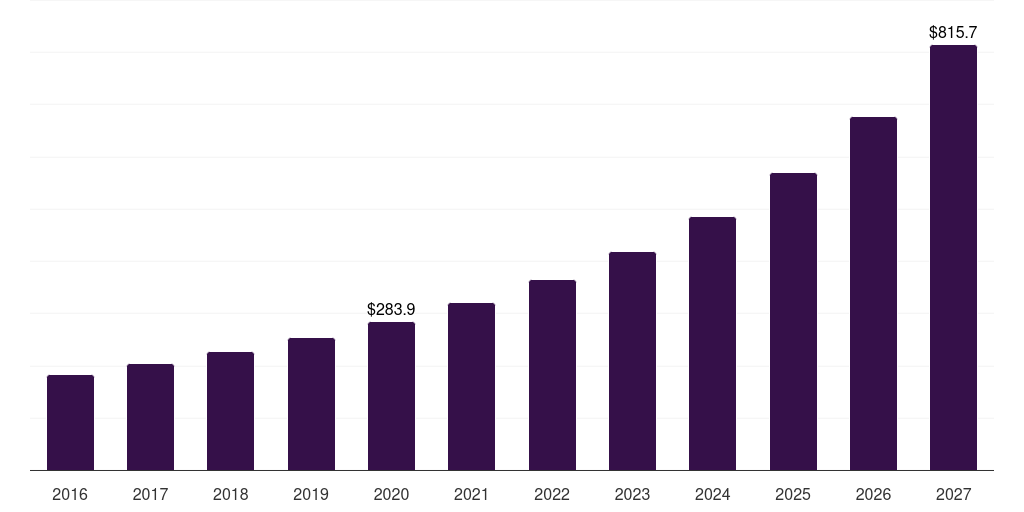 Brazil contact center transformation market, 2016-2027 (US$M)