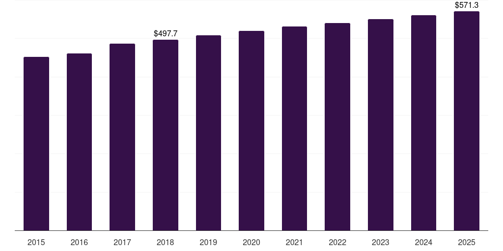 Brazil cookies market, 2015-2025 (US$M)