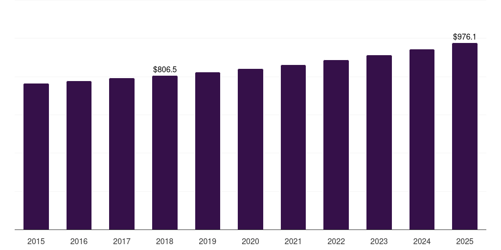 Brazil cooking sauces market, 2015-2025 (US$M)