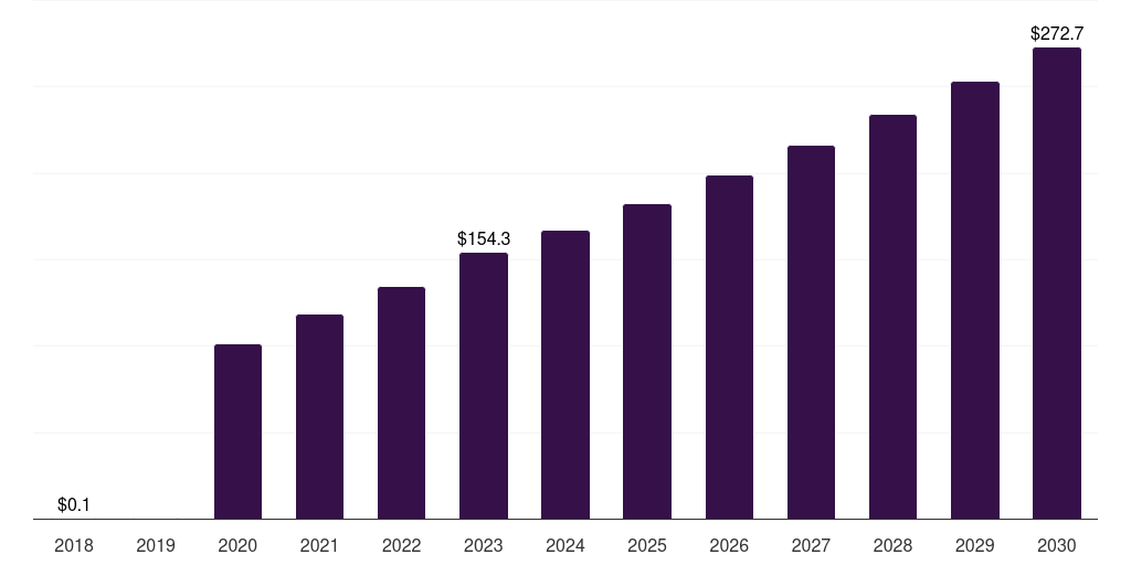 Brazil covid 19 clinical trials market, 2018-2030 (US$M)