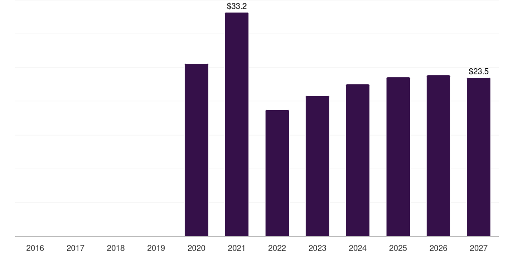 Brazil covid-19 drug delivery devices market, 2016-2027 (US$M)