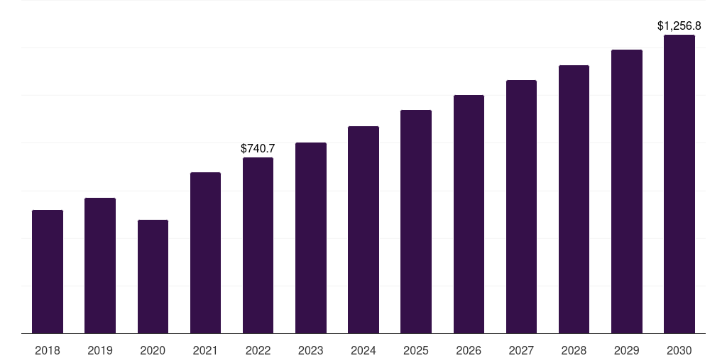 Brazil cruciate ligament repair procedures market, 2018-2030 (US$M)