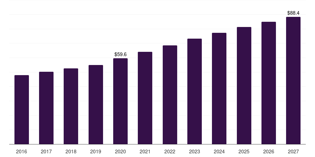 Brazil d-dimer testing market, 2016-2027 (US$M)