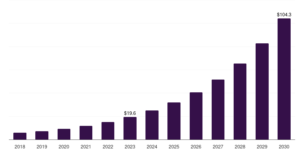 Brazil data annotation tools market, 2018-2030 (US$M)