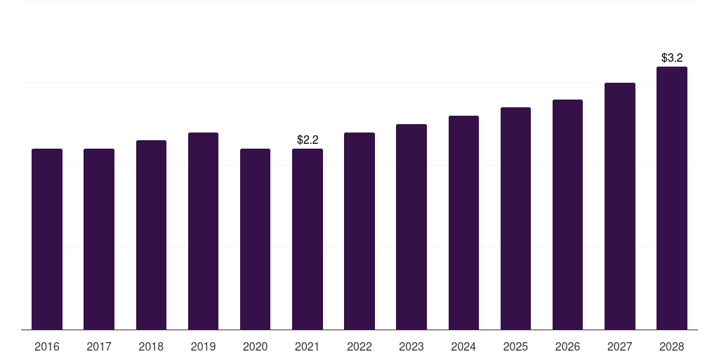 Brazil dental articulators market, 2016-2028 (US$M)