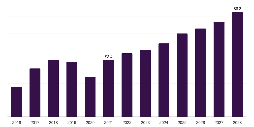 Brazil dental laboratory welders market, 2016-2028 (US$M)