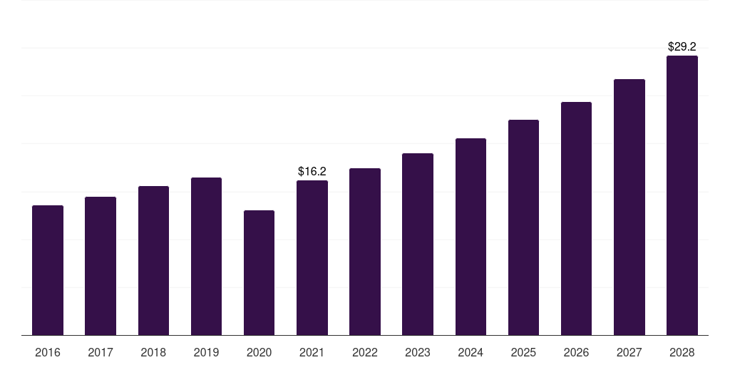 Brazil dermatology dermatology excimer laser market, 2016-2028 (US$M)