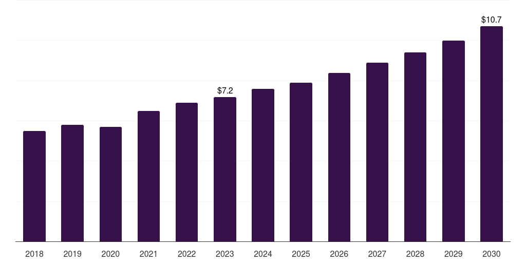 Brazil dermatome device market, 2018-2030 (US$M)
