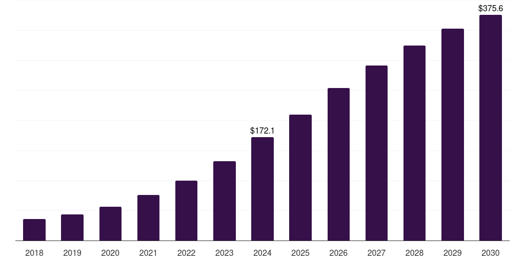Brazil devsecops market, 2018-2030 (US$M)