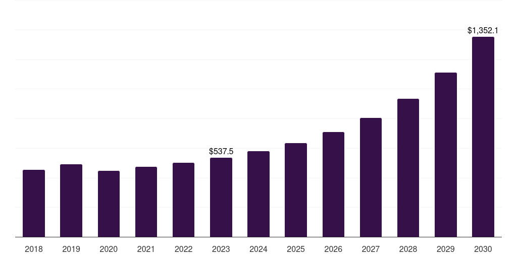Brazil digital map market, 2018-2030 (US$M)