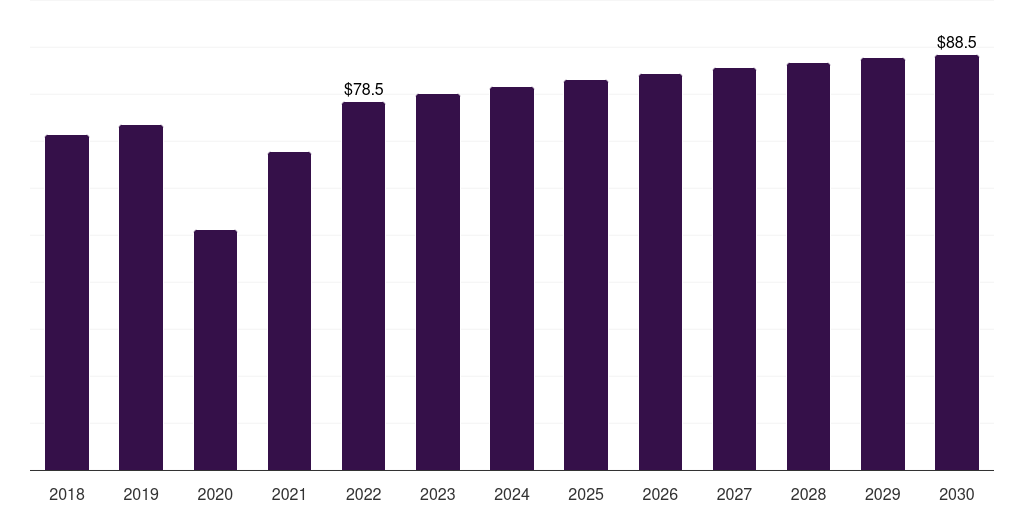 Brazil digital x-ray devices market, 2018-2030 (US$M)
